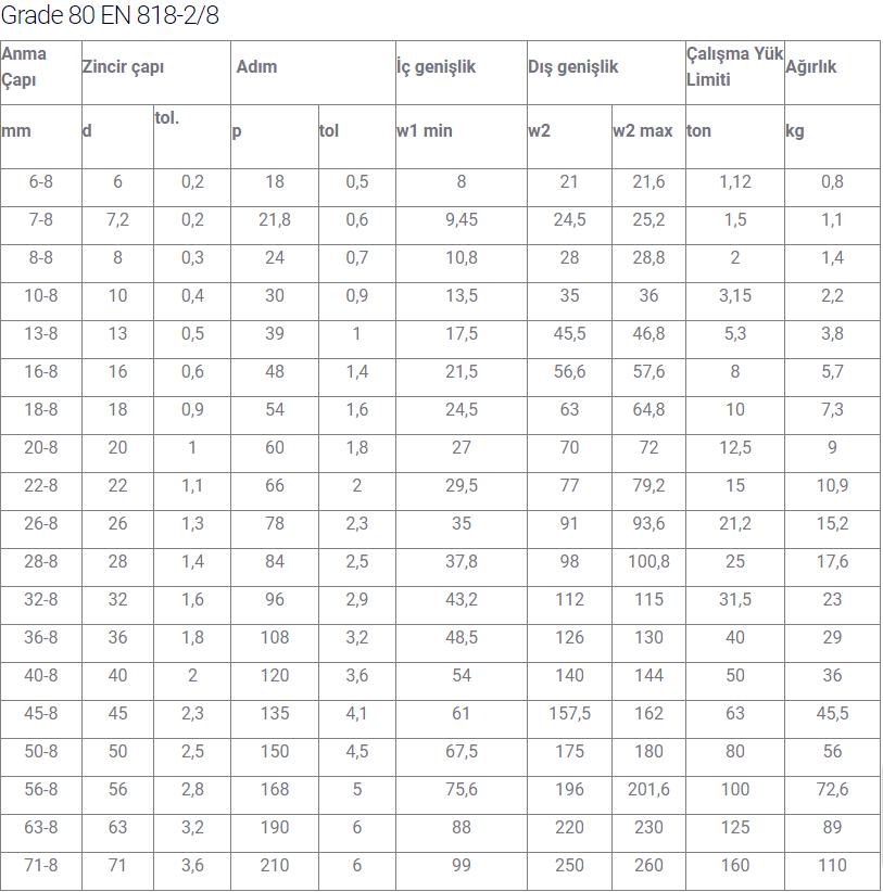 Grade 80 EN 818-2/8 Detay Görseli